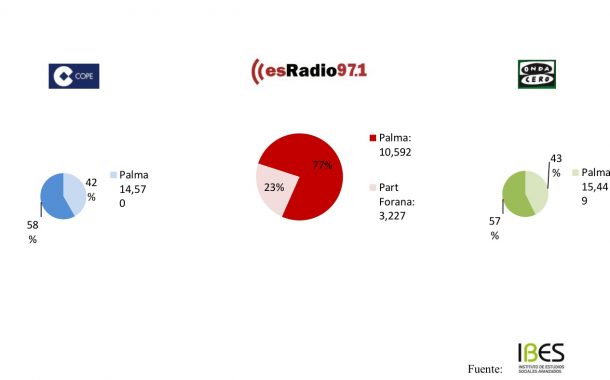 El IBES otorga 14.000 oyentes a esRadio97.1 en su estreno