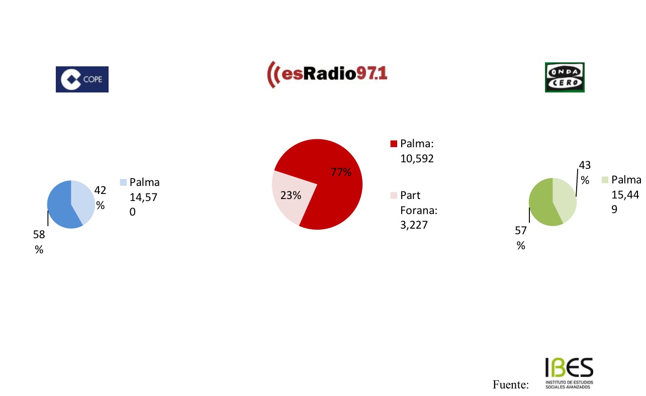El IBES otorga 14.000 oyentes a esRadio97.1 en su estreno